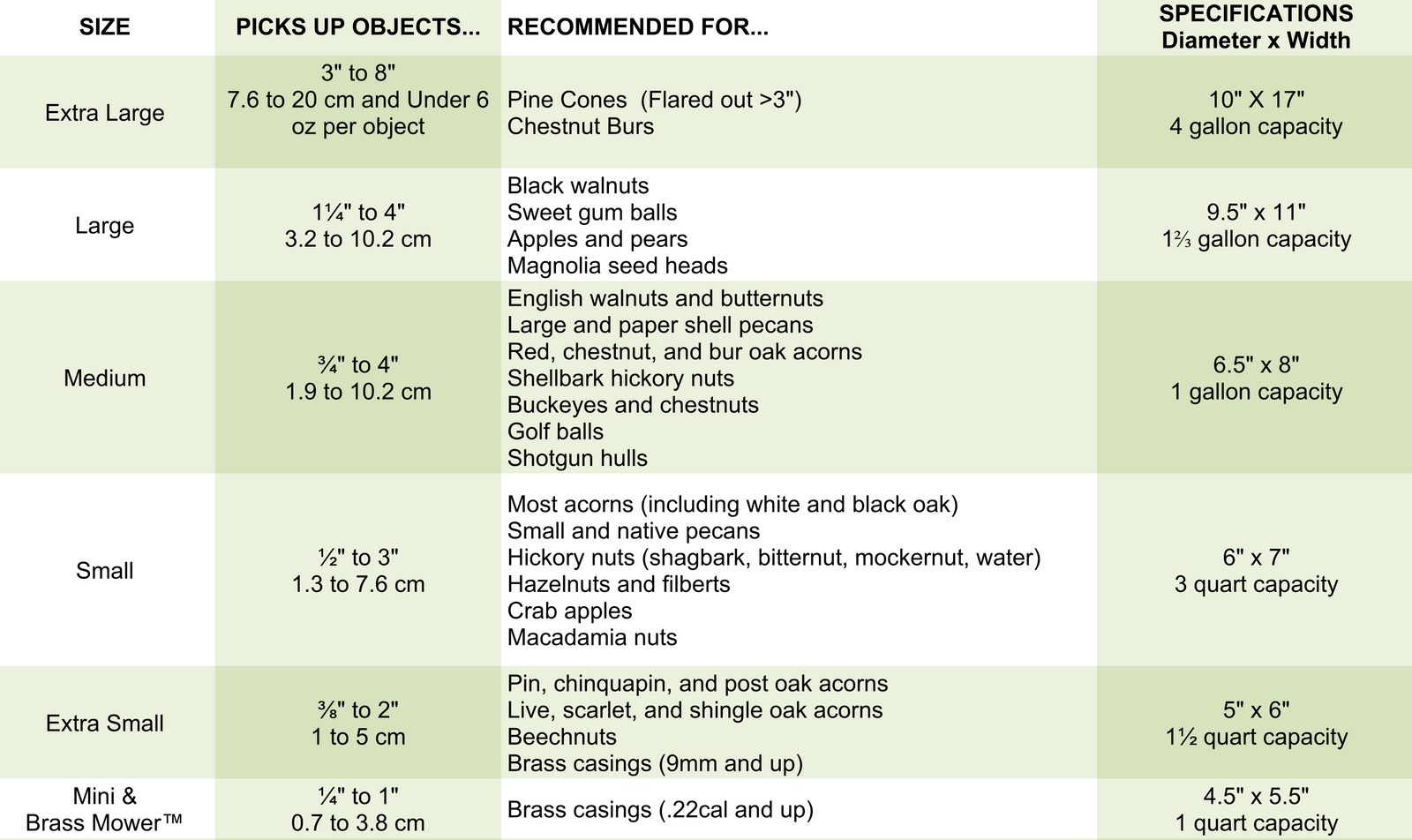 Nut Wizard Size Guide showing the diameter of objects that can picked up by which size Nut Wizard.  Mini picks up 1/4" to 1" objects.  Extra Small picks up 3/8" to 1.5" objects.  Small picks up .5" to 2" objects. Medium picks up .75" to 3" objects.  Large picks up 1.25" to 4" objects.  Extra Large picks up 3" to 8" objects.